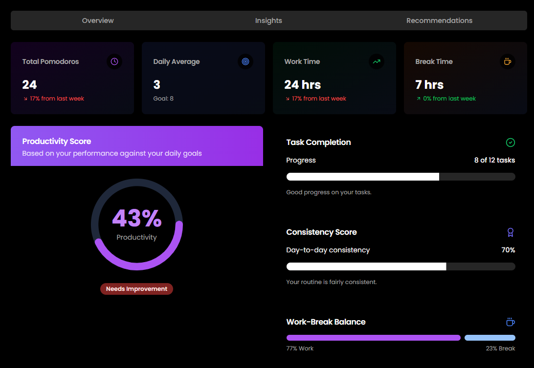 Pomodoro analytics dashboard dark mode