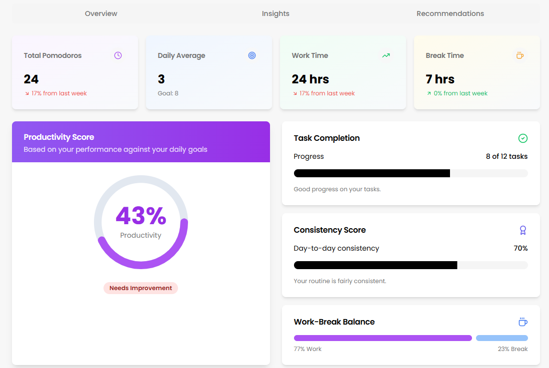 Pomodoro analytics dashboard light mode